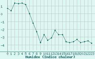 Courbe de l'humidex pour Selonnet (04)