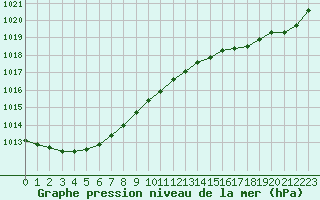 Courbe de la pression atmosphrique pour Dunkerque (59)