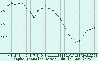 Courbe de la pression atmosphrique pour Lignerolles (03)