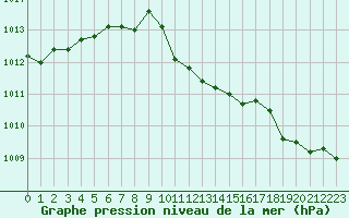 Courbe de la pression atmosphrique pour Verngues - Hameau de Cazan (13)