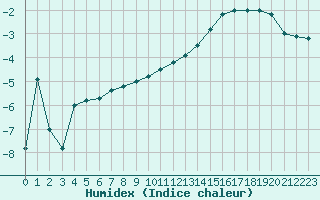 Courbe de l'humidex pour Nancy - Essey (54)