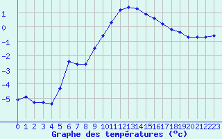 Courbe de tempratures pour Selonnet (04)