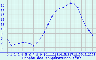 Courbe de tempratures pour Pertuis - Grand Cros (84)