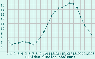 Courbe de l'humidex pour Pertuis - Grand Cros (84)