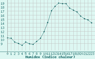 Courbe de l'humidex pour Epinal (88)