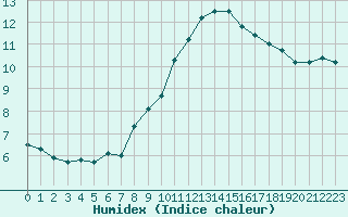 Courbe de l'humidex pour Ploumanac'h (22)