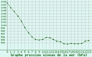 Courbe de la pression atmosphrique pour Romorantin (41)