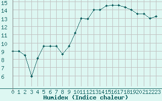 Courbe de l'humidex pour Troyes (10)