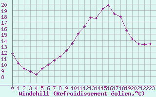 Courbe du refroidissement olien pour Brigueuil (16)