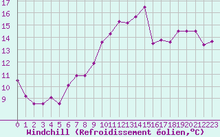 Courbe du refroidissement olien pour Ile Rousse (2B)