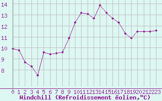Courbe du refroidissement olien pour Les Pennes-Mirabeau (13)