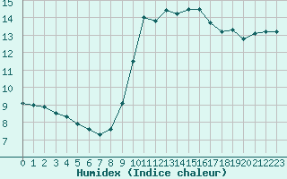 Courbe de l'humidex pour Nice (06)