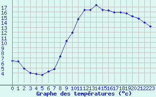 Courbe de tempratures pour La Lande-sur-Eure (61)