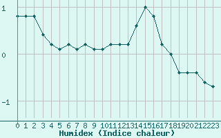 Courbe de l'humidex pour Courcouronnes (91)