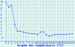 Courbe de tempratures pour Xonrupt-Longemer (88)