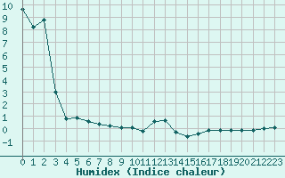 Courbe de l'humidex pour Xonrupt-Longemer (88)