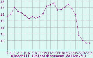 Courbe du refroidissement olien pour Saint-Martial-de-Vitaterne (17)