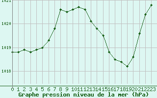 Courbe de la pression atmosphrique pour Albi (81)