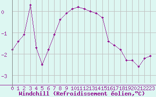 Courbe du refroidissement olien pour Grimentz (Sw)