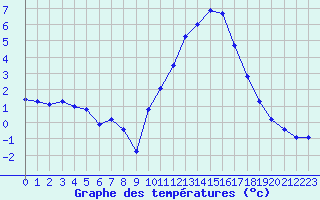 Courbe de tempratures pour Rochegude (26)