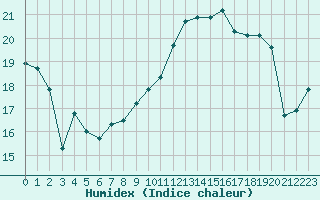 Courbe de l'humidex pour Jan (Esp)