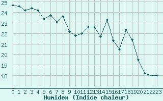 Courbe de l'humidex pour Cap Ferret (33)