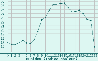 Courbe de l'humidex pour Woluwe-Saint-Pierre (Be)