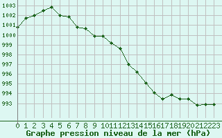 Courbe de la pression atmosphrique pour Pirou (50)