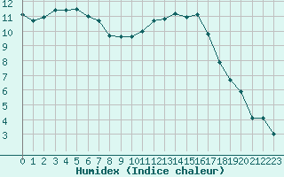 Courbe de l'humidex pour Trappes (78)