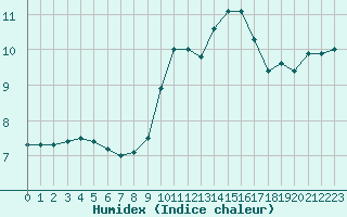 Courbe de l'humidex pour Montlimar (26)