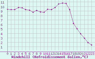 Courbe du refroidissement olien pour Saint-Germain-le-Guillaume (53)