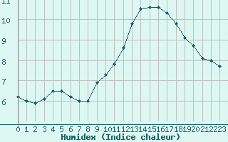 Courbe de l'humidex pour La Rochelle - Aerodrome (17)