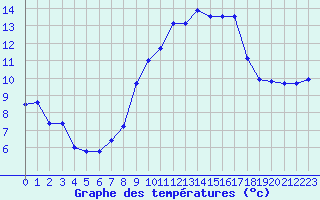 Courbe de tempratures pour Cap Cpet (83)