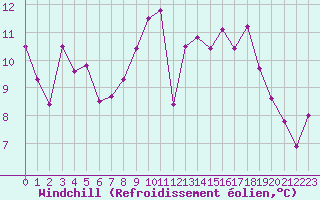 Courbe du refroidissement olien pour Cazaux (33)