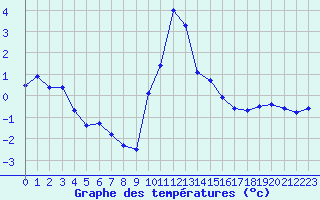 Courbe de tempratures pour Besanon (25)