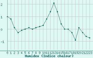 Courbe de l'humidex pour Aurillac (15)