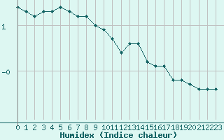 Courbe de l'humidex pour Avila - La Colilla (Esp)