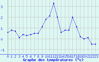 Courbe de tempratures pour Parpaillon - Nivose (05)