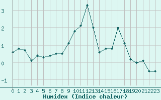 Courbe de l'humidex pour Parpaillon - Nivose (05)