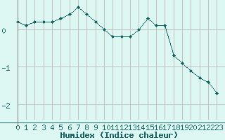 Courbe de l'humidex pour Voiron (38)