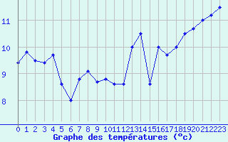 Courbe de tempratures pour Ile de Groix (56)