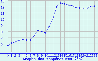 Courbe de tempratures pour Mouilleron-le-Captif (85)