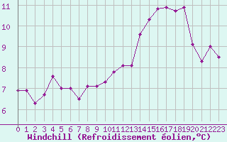 Courbe du refroidissement olien pour Corny-sur-Moselle (57)