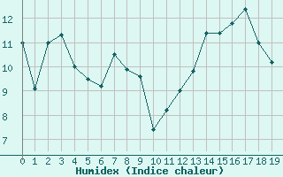 Courbe de l'humidex pour Perpignan (66)