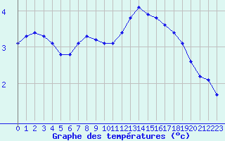 Courbe de tempratures pour Amiens - Dury (80)