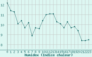 Courbe de l'humidex pour Le Vigan (30)