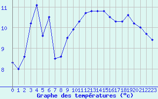 Courbe de tempratures pour Pointe de Chassiron (17)