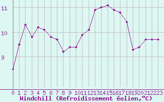Courbe du refroidissement olien pour Cernay-la-Ville (78)