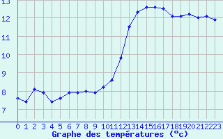Courbe de tempratures pour Albert-Bray (80)