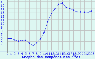 Courbe de tempratures pour La Lande-sur-Eure (61)